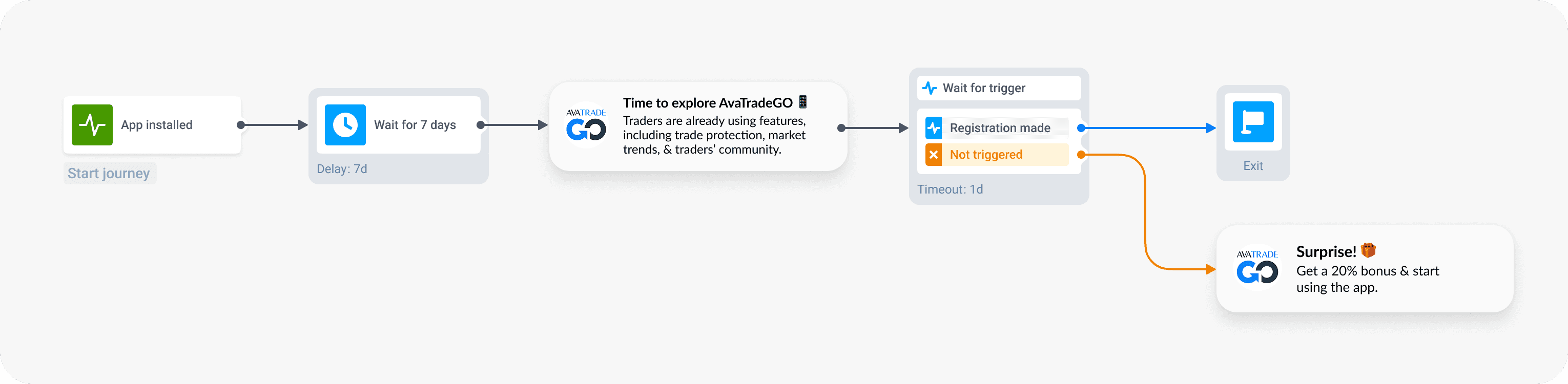 Automated onboarding campaign